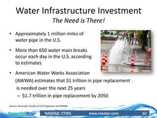 NASDAQ: CTWS www.ctwater.com 10
Water Infrastructure Investment
The Need is There!
• Approximately 1 million miles of
water pipe in the U.S.
• More than 650 water main breaks
occur each day in the U.S. according
to estimates
• American Water Works Association
(AWWA) estimates that $1 trillion in pipe replacement
is needed over the next 25 years
– $1.7 trillion in pipe replacement by 2050
Source: American Society of Civil Engineers and AWWA
 