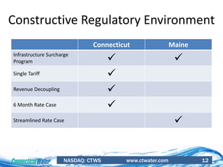 NASDAQ: CTWS www.ctwater.com 12
Constructive Regulatory Environment
Connecticut Maine
Infrastructure Surcharge
Program  
Single Tariff 
Revenue Decoupling 
6 Month Rate Case 
Streamlined Rate Case 
 