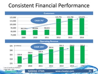 NASDAQ: CTWS www.ctwater.com 21
$59.4
$66.4 $69.4
$83.8
$91.5 $94.0 $95.0
$35
$50
$65
$80
$95
2009 2010 2011 2012 2013 2014 LTM
88,534 89,204 90,023
121,791 121,768 123,071
75,000
85,000
95,000
105,000
115,000
125,000
2009 2010 2011 2012 2013 2014
Consistent Financial Performance
Customers
Operating Revenue
(in millions)
CAGR 7%2
CAGR 10%2
1 Last 12 months as of 6/30/15
2 CAGR 2009 - 2014
1
 