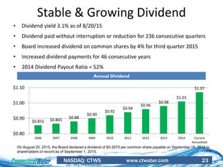 NASDAQ: CTWS www.ctwater.com 23
Stable & Growing Dividend
• Dividend yield 3.1% as of 8/20/15
• Dividend paid without interruption or reduction for 236 consecutive quarters
• Board increased dividend on common shares by 4% for third quarter 2015
• Increased dividend payments for 46 consecutive years
• 2014 Dividend Payout Ratio = 52%
Annual Dividend
$0.855 $0.865
$0.88
$0.90
$0.92
$0.94
$0.96
$0.98
$1.01
$1.07
$0.80
$0.90
$1.00
$1.10
2006 2007 2008 2009 2010 2011 2012 2013 2014 Current
Annualized
On August 20, 2015, the Board declared a dividend of $0.2675 per common share payable on September 15, 2015 to
shareholders of record as of September 1, 2015.
.
 