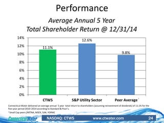 NASDAQ: CTWS www.ctwater.com 24
Performance
11.1%
12.6%
9.8%
0%
2%
4%
6%
8%
10%
12%
14%
CTWS S&P Utility Sector Peer Average
Average Annual 5 Year
Total Shareholder Return @ 12/31/14
1
Connecticut Water delivered an average annual 5 year total return to shareholders (assuming reinvestment of dividends) of 11.1% for the
five-year period 2010–2014 according to Standard & Poor’s.
1 Small Cap peers (ARTNA, MSEX, SJW, YORW)
 