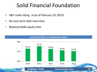 NASDAQ: CTWS www.ctwater.com 30
Solid Financial Foundation
• S&P credit rating: A (as of February 19, 2015)
• No near-term debt maturities
• Balanced debt-equity ratio
Long-Term Debt to Capitalization Ratio
49.5%
53.2%
49.0%
46.9% 45.7%
30%
45%
60%
2010 2011 2012 2013 2014
 