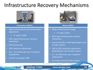 NASDAQ: CTWS www.ctwater.com 36
Infrastructure Recovery Mechanisms
Connecticut (WICA) Maine (WISC)
 Water Infrastructure and Conservation
Adjustment
 1st used in 2009
 DSIC–type infrastructure recovery
mechanism
 5.0% annual cap
 10% maximum adjustment
 $13 – $15 million per year in pipeline
replacement
 Current surcharge 1.59%
 Water Infrastructure Charge
 1st used in 2014
 DSIC–type infrastructure recovery
mechanism
 Annual Cap 6% to 10% depending on size
of water system
 10% to 20% maximum adjustment
depending on size of water system
 $2 - $3 million per year in pipeline
replacement
 Surcharge varies by water system
 