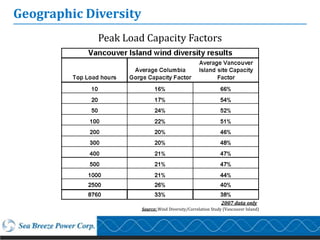 Geographic Diversity
             Peak Load Capacity Factors




                                                              2007 data only
                       Source: Wind Diversity/Correlation Study (Vancouver Island)
 