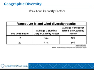 Geographic Diversity
             Peak Load Capacity Factors




                                                                    2007 data only
                             Source: Wind Diversity/Correlation Study (Vancouver Island)
 