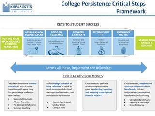 College Persistence Critical Steps
Framework
101
Across all these, implement the following:
 