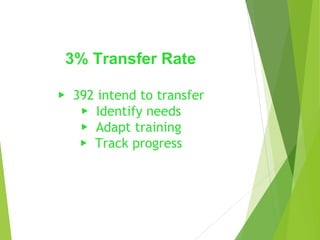 3% Transfer Rate
▶ 392 intend to transfer
▶ Identify needs
▶ Adapt training
▶ Track progress
 