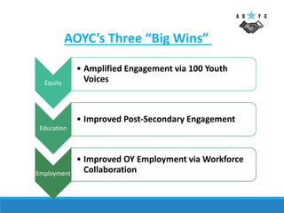 www. AustinOpportunityYouth.com
Equity
• Amplified Engagement via 100 Youth
Voices
Education
• Improved Post-Secondary Engagement
Employment
• Improved OY Employment via Workforce
Collaboration
AOYC’s Three “Big Wins”
 