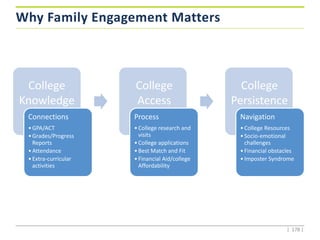 Why Family Engagement Matters
Connections
•GPA/ACT
•Grades/Progress
Reports
•Attendance
•Extra-curricular
activities
Process
•College research and
visits
•College applications
•Best Match and Fit
•Financial Aid/college
Affordability
Navigation
•College Resources
•Socio-emotional
challenges
•Financial obstacles
•Imposter Syndrome
| 178 |
College
Knowledge
College
Access
College
Persistence
 