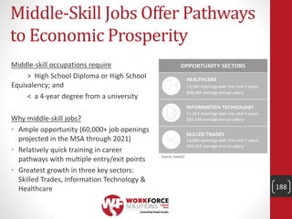 Middle-Skill Jobs Offer Pathways
to Economic Prosperity
Middle-skill occupations require
> High School Diploma or High School
Equivalency; and
< a 4-year degree from a university
Why middle-skill jobs?
• Ample opportunity (60,000+ job openings
projected in the MSA through 2021)
• Relatively quick training in career
pathways with multiple entry/exit points
• Greatest growth in three key sectors:
Skilled Trades, Information Technology &
Healthcare 188
 