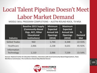 Local Talent Pipeline Doesn’t Meet
Labor Market Demand
MIDDLE-SKILL PROGRAM COMPLETIONS – AUSTIN-ROUND ROCK, TX MSA
Sources: National Center for Education Statistics, Interviews with local Community-Based Organizations, Texas
Workforce Commission, The Conference Board Help Wanted OnLine
Industry
Baseline 2015 Supply
(Community-Based
Orgs, ACC, Other
Educational
Institutions)
Minimum
Expected
Annual Job
Openings
(2016)
Maximum
Expected
Annual Job
Openings
(2016)
%
Demand
Met
Skilled Trades 960 1,744 4,348 22-55%
Healthcare 2,066 2,238 4,631 45-92%
Information
Technology 1,110 2,066 7,539 15-54%
189
 