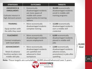 STRATEGIES OUTCOMES TARGETS
AWARENESS &
ENROLLMENT:
Cultivate interest in
high-demand careers
• Economically
disadvantaged residents
are more aware of
middle-skill career
opportunities & training
options
• 30,000 economically
disadvantaged residents
enroll in middle-skill
training programs
TRAINING:
Equip workers with
the skills they need
• More economically
disadvantaged students
complete training
• 12,000 economically
disadvantaged residents
earn a middle-skill
credential
PLACEMENT:
Connect employers
with local talent
• More economically
disadvantaged residents
secure employment
• 8,000 economically
disadvantaged residents
placed in middle-skill
jobs
ADVANCEMENT:
Retain & advance
frontline workers into
middle-skill jobs
• More economically
disadvantaged residents
are upskilled and
advanced in their
workplaces
• 2,000 economically
disadvantaged residents
advance (raises,
promotions) in jobs after
upskilling
10,000
Goal
Note: These targets are cumulative: 10,000 placed/advanced over 5 years.
193
 