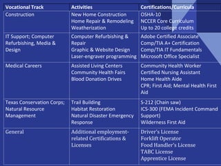 Vocational Track Activities Certifications/Curricula
Construction New Home Construction
Home Repair & Remodeling
Weatherization
OSHA-10
NCCER Core Curriculum
Up to 20 college credits
IT Support; Computer
Refurbishing, Media &
Design
Computer Refurbishing &
Repair
Graphic & Website Design
Laser-engraver programming
Adobe Certified Associate
Comp/TIA A+ Certification
Comp/TIA IT Fundamentals
Microsoft Office Specialist
Medical Careers Assisted Living Centers
Community Health Fairs
Blood Donation Drives
Community Health Worker
Certified Nursing Assistant
Home Health Aide
CPR; First Aid; Mental Health First
Aid
Texas Conservation Corps;
Natural Resource
Management
Trail Building
Habitat Restoration
Natural Disaster Emergency
Response
S-212 (Chain saw)
ICS-300 (FEMA Incident Command
Support)
Wilderness First Aid
General Additional employment-
related Certifications &
Licenses
Driver’s License
Forklift Operator
Food Handler’s License
TABC License
Apprentice License
 