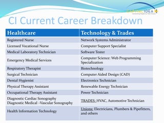 CI Current Career Breakdown
Healthcare Technology & Trades
Registered Nurse Network Systems Administrator
Licensed Vocational Nurse Computer Support Specialist
Medical Laboratory Technician Software Tester
Emergency Medical Services
Computer Science: Web Programming
Specialization
Respiratory Therapist Biotechnology
Surgical Technician Computer Aided Design (CAD)
Dental Hygienist Electronics Technician
Physical Therapy Assistant Renewable Energy Technician
Occupational Therapy Assistant Power Technician
Diagnostic Cardiac Sonography
Diagnostic Medical –Vascular Sonography
TRADES: HVAC, Automotive Technician
Health Information Technology
Unions: Electricians, Plumbers & Pipefitters,
and others
 