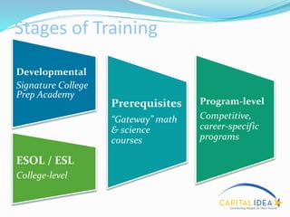 Stages of Training
Developmental
Signature College
Prep Academy
ESOL / ESL
College-level
Prerequisites
“Gateway” math
& science
courses
Program-level
Competitive,
career-specific
programs
 