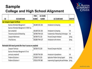 Sample
College and High School Alignment
ISD ISDCOURSENAME
PEIMS
NUMBER
ACCCOURSE
NUMBER ACCCOURSENAME SEMESTER
UserComputerSupportCertificate
BusinessInformationManagementI 13011400 COSC1301 IntroductiontoComputing Fall
BusinessInformationManagementII(ifBIMIhas
beencompleted) 13011500 COSC1301 IntroductiontoComputing Fall
Telecommunications&Networking 13027400 ITNW1325 FundamentalsofNetworkingTechnologies Fall
ComputerMaintenance 13027300 ITSC1325 PersonalComputerHardware Spring
VirtualBusiness 13012000 ITNW1337 IntroductiontotheInternet Spring
MarketableSkillsAwardgrantedafterthese4coursesarecompleted
ComputerTechnician 13027500 ITSC2339 PersonalComputerHelpDesk Fall
BusinessInformationManagementII(ifnot
previouslycompleted) 13011500 ITSW1304 IntroductiontoSpreadsheets Fall
Problems&SolutionsI 12701500 ITSC2335 ApplicationProblemSolvingSupport Spring
Problems&SolutionsII 12701510 ITMT1400 Implementing&SupportingMicrosoftWindows Spring
 