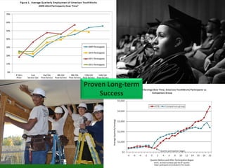 Proven Long-term
Success
 