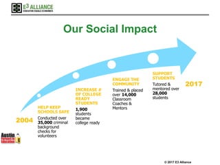 © 2017 E3 Alliance
2004
2017
HELP KEEP
SCHOOLS SAFE
Conducted over
35,000 criminal
background
checks for
volunteers
INCREASE #
OF COLLEGE
READY
STUDENTS
1,900
students
became
college ready
ENGAGE THE
COMMUNITY
Trained & placed
over 14,000
Classroom
Coaches &
Mentors
SUPPORT
STUDENTS
Tutored &
mentored over
28,000
students
Our Social Impact
 