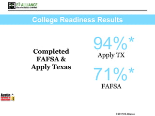 © 2017 E3 Alliance
94%*
71%*FAFSA
Completed
FAFSA &
Apply Texas
Apply TX
College Readiness Results
 