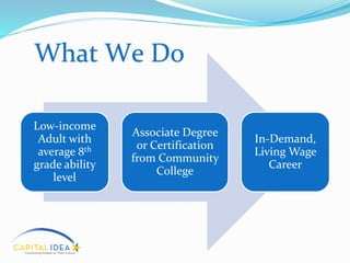Low-income
Adult with
average 8th
grade ability
level
Associate Degree
or Certification
from Community
College
In-Demand,
Living Wage
Career
What We Do
 