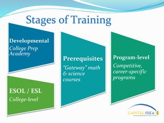 Stages of Training
Developmental
College Prep
Academy
ESOL / ESL
College-level
Prerequisites
“Gateway” math
& science
courses
Program-level
Competitive,
career-specific
programs
 