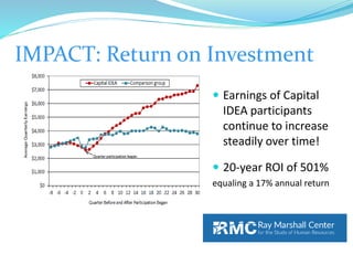 IMPACT: Return on Investment
 Earnings of Capital
IDEA participants
continue to increase
steadily over time!
 20-year ROI of 501%
equaling a 17% annual return
 