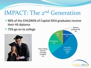  90% of the CHILDREN of Capital IDEA graduates receive
their HS diploma
 75% go on to college
College degree
11%
Currently
enrolled in
college
53%
Some college
but not
currently
enrolled
11%
HS diploma
14%
GED
7%
Did not
graduate HS
4%
IMPACT: The 2nd Generation
 