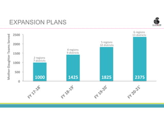 EXPANSION PLANS
1000 1425 1825 2375
0
500
1000
1500
2000
2500
FY
17-18'
FY
18-19'
FY
19-20'
FY
20-21'
Mother-DaughterTeamsServed
2 regions
7 districts
4 regions
9 districts
5 regions
10 districts
6 regions
13 districts
 
