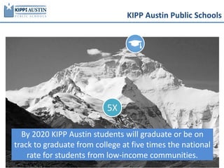 KIPP Austin Public Schools
KTC| 3
By 2020 KIPP Austin students will graduate or be on
track to graduate from college at five times the national
rate for students from low-income communities.
5X
 