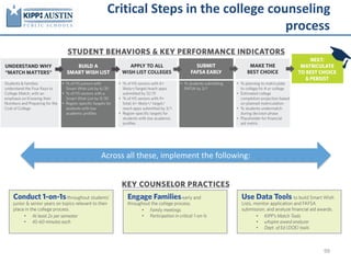 Critical Steps in the college counseling
process
99
Across all these, implement the following:
 