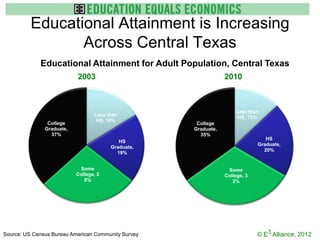 Educational Attainment is Increasing
                 Across Central Texas
             Educational Attainment for Adult Population, Central Texas
                           2003                                  2010



                                                                     Less than
                                  Less than
                                                                      HS, 13%
                                   HS, 16%
                College                               College
               Graduate,                             Graduate,
                 37%                                   35%
                                                                                 HS
                                           HS
                                                                              Graduate,
                                        Graduate,
                                                                                20%
                                          19%


                            Some                                  Some
                           College, 2                            College, 3
                              8%                                    2%




Source: US Census Bureau American Community Survey                            © E3 Alliance, 2012
 