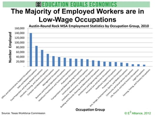 The Majority of Employed Workers are in
                      Low-Wage Occupations
                                 Austin-Round Rock MSA Employment Statistics by Occupation Group, 2010
                       160,000
                       140,000
     Number Employed




                       120,000
                       100,000
                        80,000
                        60,000
                        40,000
                        20,000
                             -




                                                           Occupation Group
Source: Texas Workforce Commission                                                      © E3 Alliance, 2012
 