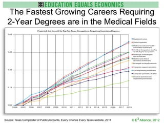 The Fastest Growing Careers Requiring
  2-Year Degrees are in the Medical Fields




Source: Texas Comptroller of Public Accounts, Every Chance Every Texas website, 2011   © E3 Alliance, 2012
 