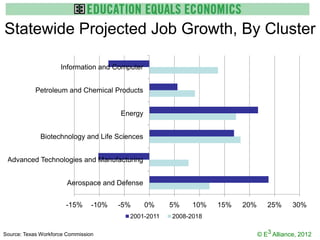 Statewide Projected Job Growth, By Cluster

                     Information and Computer


            Petroleum and Chemical Products


                                        Energy


              Biotechnology and Life Sciences


 Advanced Technologies and Manufacturing


                        Aerospace and Defense


                       -15%      -10%   -5%      0%   5%    10%   15%   20%      25%      30%
                                          2001-2011   2008-2018

Source: Texas Workforce Commission                                            © E3 Alliance, 2012
 