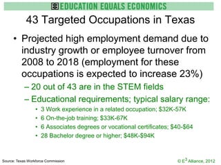 43 Targeted Occupations in Texas
      • Projected high employment demand due to
        industry growth or employee turnover from
        2008 to 2018 (employment for these
        occupations is expected to increase 23%)
            – 20 out of 43 are in the STEM fields
            – Educational requirements; typical salary range:
                  •   3 Work experience in a related occupation; $32K-57K
                  •   6 On-the-job training; $33K-67K
                  •   6 Associates degrees or vocational certificates; $40-$64
                  •   28 Bachelor degree or higher; $48K-$94K



Source: Texas Workforce Commission                                      © E3 Alliance, 2012
 