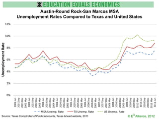 Unemployment Rate




                                                                                                         0%
                                                                                                              2%
                                                                                                                    4%
                                                                                                                          6%
                                                                                                                                8%
                                                                                                                                       10%
                                                                                                                                             12%
                                                                                              2001 Jun
                                                                                             2001 Sep
                                                                                             2001 Dec
                                                                                             2002 Mar
                                                                                              2002 Jun
                                                                                             2002 Sep
                                                                                             2002 Dec
                                                                                             2003 Mar
                                                                                              2003 Jun
                                                                                             2003 Sep
                                                                                             2003 Dec
                                                                                             2004 Mar
                                                                                              2004 Jun
                                                                                             2004 Sep




                                                                           MSA Unemp. Rate
                                                                                             2004 Dec
                                                                                             2005 Mar
                                                                                              2005 Jun
                                                                                             2005 Sep
                                                                                             2005 Dec
                                                                                             2006 Mar
                                                                                              2006 Jun




 Source: Texas Comptroller of Public Accounts, Texas Ahead website, 2011
                                                                                             2006 Sep
                                                                                             2006 Dec




                                                                           TX Unemp. Rate
                                                                                             2007 Mar
                                                                                              2007 Jun
                                                                                             2007 Sep
                                                                                             2007 Dec
                                                                                             2008 Mar
                                                                                              2008 Jun
                                                                                             2008 Sep
                                                                                                                                                            Austin-Round Rock-San Marcos MSA




                                                                                             2008 Dec
                                                                           US Unemp. Rate


                                                                                             2009 Mar
                                                                                              2009 Jun
                                                                                             2009 Sep
                                                                                             2009 Dec
                                                                                             2010 Mar
                                                                                                                                                   Unemployment Rates Compared to Texas and United States




                                                                                              2010 Jun
                                                                                             2010 Sep
                                                                                             2010 Dec
                                                                                             2011 Mar
© E3 Alliance, 2012




                                                                                              2011 Jun
 