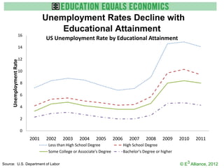 Unemployment Rates Decline with
                                        Educational Attainment
                    16
                                    US Unemployment Rate by Educational Attainment
                    14

                    12
     Unemployment Rate




                    10

                         8

                         6

                         4

                         2

                         0
                             2001   2002    2003     2004     2005        2006      2007     2008     2009     2010   2011
                                     Less than High School Degree                High School Degree
                                     Some College or Associate's Degree          Bachelor's Degree or higher

Source: U.S. Department of Labor                                                                               © E3 Alliance, 2012
 