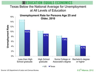 Texas Below the National Average for Unemployment
                                        at All Levels of Education
                           16%
                                   Unemployment Rate for Persons Age 25 and
                                                 Older, 2010
                           14%     14.9%
       Unemployment Rate




                           12%

                           10%             10.6%   10.3%
                                                           9.1%
                           8%                                             8.4%
                                                                                 7.4%
                           6%

                           4%                                                            4.7%
                                                                                                4.1%
                           2%

                           0%
                                  Less than High   High School       Some College or Bachelor's degree
                                 School graduate    graduate        Associate's degree  or higher

                                                           US     Texas

Source: US Department of Labor and Census Bureau                                          © E3 Alliance, 2012
 