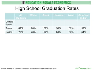 High School Graduation Rates
                        All               White             Black          Hispanic   Asian      American
                     Students                                                                     Indian
      Central
      Texas
      Texas              67%               76%               59%               58%    89%            52%
      Nation             72%               78%               57%               58%    83%            54%




Source: Alliance for Excellent Education, “Texas High School’s State Card”, 2011              © E3 Alliance, 2012
 