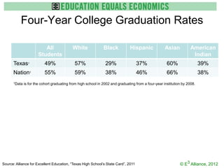 Four-Year College Graduation Rates

                         All                White              Black           Hispanic              Asian           American
                      Students                                                                                        Indian
      Texas1              49%                57%                29%                37%                60%                  39%
      Nation1             55%                59%                38%                46%                66%                  38%
      1Data   is for the cohort graduating from high school in 2002 and graduating from a four-year institution by 2008.




Source: Alliance for Excellent Education, “Texas High School’s State Card”, 2011                              © E3 Alliance, 2012
 