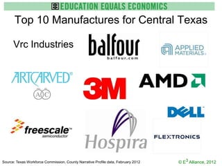 Top 10 Manufactures for Central Texas

      Vrc Industries




Source: Texas Workforce Commission, County Narrative Profile data, February 2012   © E3 Alliance, 2012
 