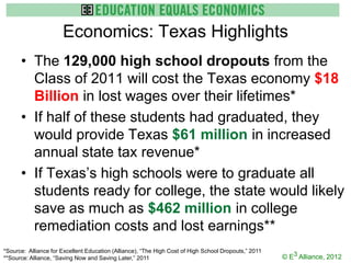Economics: Texas Highlights
      • The 129,000 high school dropouts from the
        Class of 2011 will cost the Texas economy $18
        Billion in lost wages over their lifetimes*
      • If half of these students had graduated, they
        would provide Texas $61 million in increased
        annual state tax revenue*
      • If Texas’s high schools were to graduate all
        students ready for college, the state would likely
        save as much as $462 million in college
        remediation costs and lost earnings**
*Source: Alliance for Excellent Education (Alliance), “The High Cost of High School Dropouts,” 2011
**Source: Alliance, “Saving Now and Saving Later,” 2011                                               © E3 Alliance, 2012
 