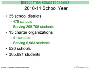 2010-11 School Year
      • 35 school districts
             – 479 schools
             – Serving 298,708 students
      • 15 charter organizations
             – 41 schools
             – Serving 6,983 students
      • 520 schools
      • 305,691 students

Source: E3 Alliance analysis of AEIS data               © E3 Alliance, 2012
 