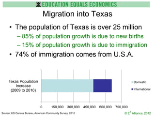 Migration into Texas
      • The population of Texas is over 25 million
            – 85% of population growth is due to new births
            – 15% of population growth is due to immigration
      • 74% of immigration comes from U.S.A.


     Texas Population                                                                       Domestic
         Increase
      (2009 to 2010)                                                                        International




                              0       150,000      300,000   450,000   600,000   750,000
Source: US Census Bureau, American Community Survey, 2010                             © E3 Alliance, 2012
 