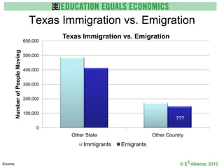 Texas Immigration vs. Emigration
                                              Texas Immigration vs. Emigration
                                    600,000
          Number of People Moving




                                    500,000


                                    400,000


                                    300,000


                                    200,000


                                    100,000
                                                                                       ???
                                         0
                                                Other State                   Other Country
                                                     Immigrants   Emigrants


Source:                                                                                  © E3 Alliance, 2012
 