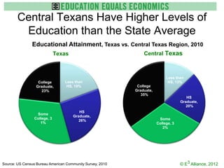 Central Texans Have Higher Levels of
         Education than the State Average
               Educational Attainment, Texas vs. Central Texas Region, 2010
                     Texas                           Central Texas



                                                                            Less than
                   College       Less than                                   HS, 13%
                  Graduate,       HS, 19%                   College
                     23%                                   Graduate,
                                                              35%
                                                                                       HS
                                                                                    Graduate,
                                                                                       20%
                                        HS
                  Some
                                     Graduate,
                 College, 3                                             Some
                                        26%
                    1%                                                 College, 3
                                                                          2%




Source: US Census Bureau American Community Survey, 2010                            © E3 Alliance, 2012
 
