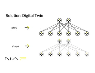 Solution: Digital Twin
prod
stage
 