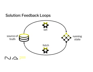 Solution: Feedback Loops
source of
truth
running
state
fetch
set
 