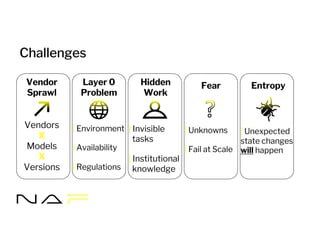 Challenges
Vendor
Sprawl
Vendors
X
Models
X
Versions
Layer 0
Problem
| Environment
| Availability
| Regulations
Hidden
Work
| Invisible
tasks
| Institutional
knowledge
Fear
| Unknowns
| Fail at Scale
Entropy
| Unexpected
state changes
will happen
 