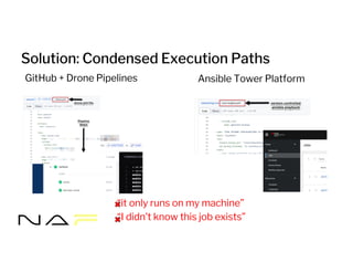 Solution: Condensed Execution Paths
GitHub + Drone Pipelines Ansible Tower Platform
“it only runs on my machine”
“I didn’t know this job exists”
 